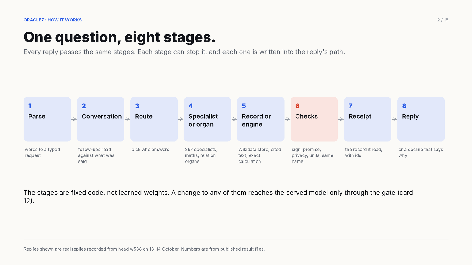 Card 2 of 15: Every question passes the same eight stages: parse, conversation, route, specialist or org