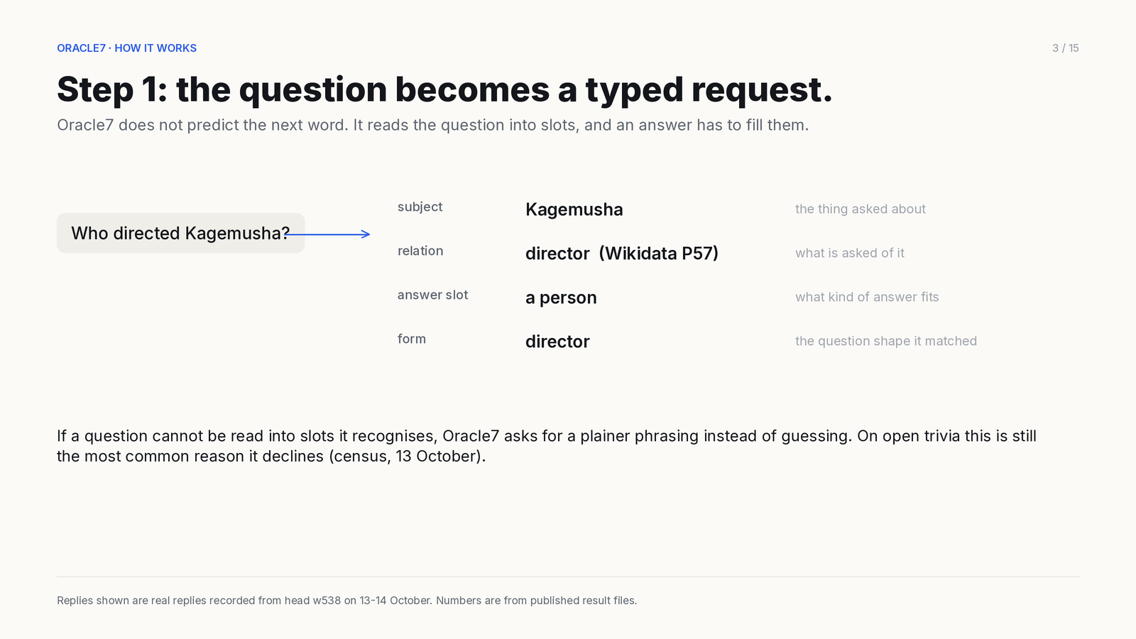 Card 3 of 15: Step 1. The question becomes a typed request. "Who directed Kagemusha?" reads as: subject