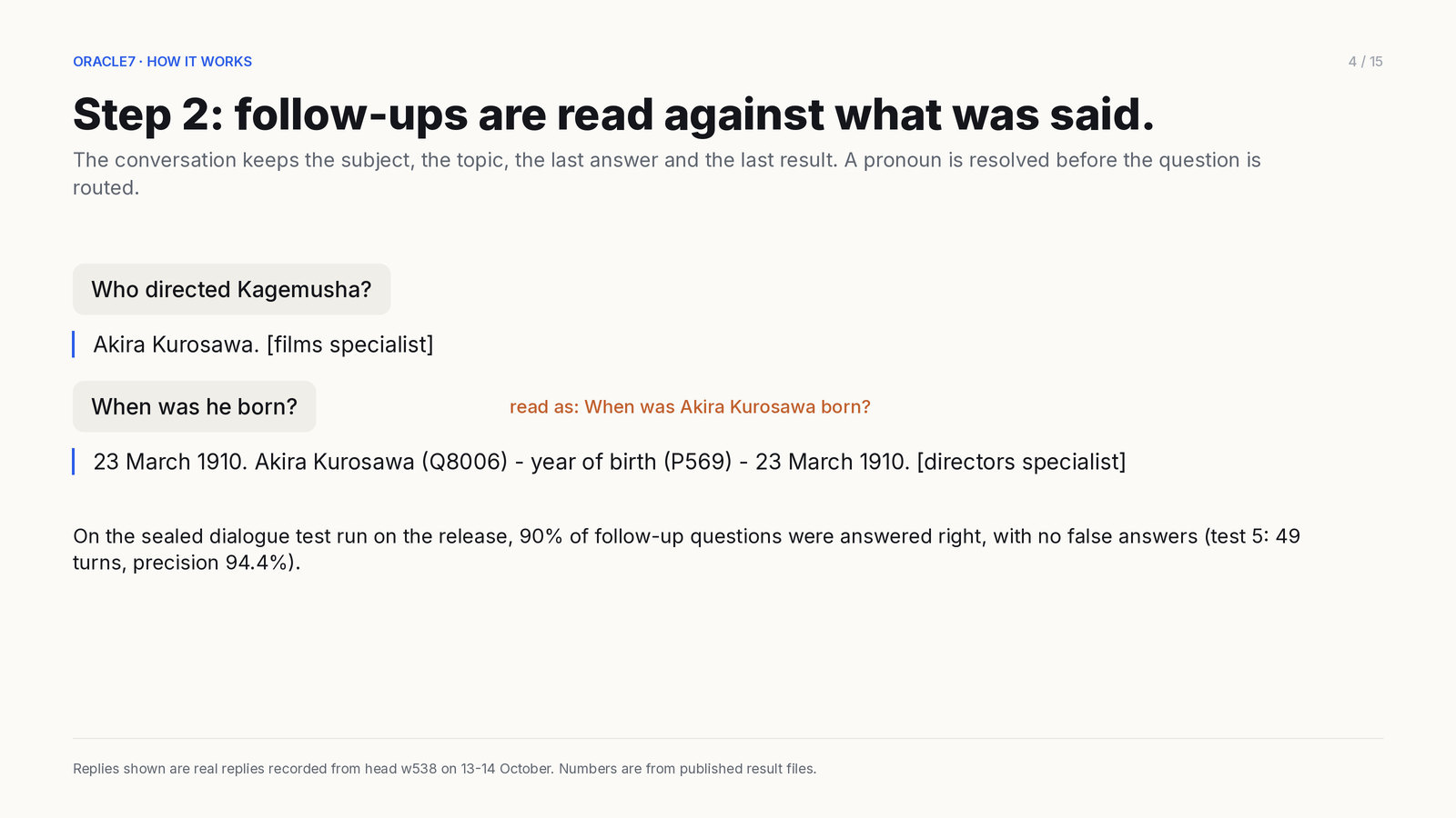 Card 4 of 15: Step 2. Follow-ups are read against what was said. After "Who directed Kagemusha?" → Akira