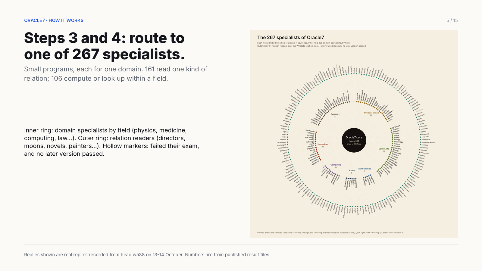 Card 5 of 15: Steps 3 and 4. The question is routed to one of 267 specialists: 161 relation readers (dir
