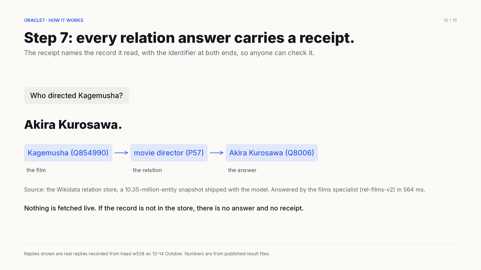 Card 10 of 15: Step 7. A relation answer carries its receipt: Kagemusha (Q854990) – movie director (P57)