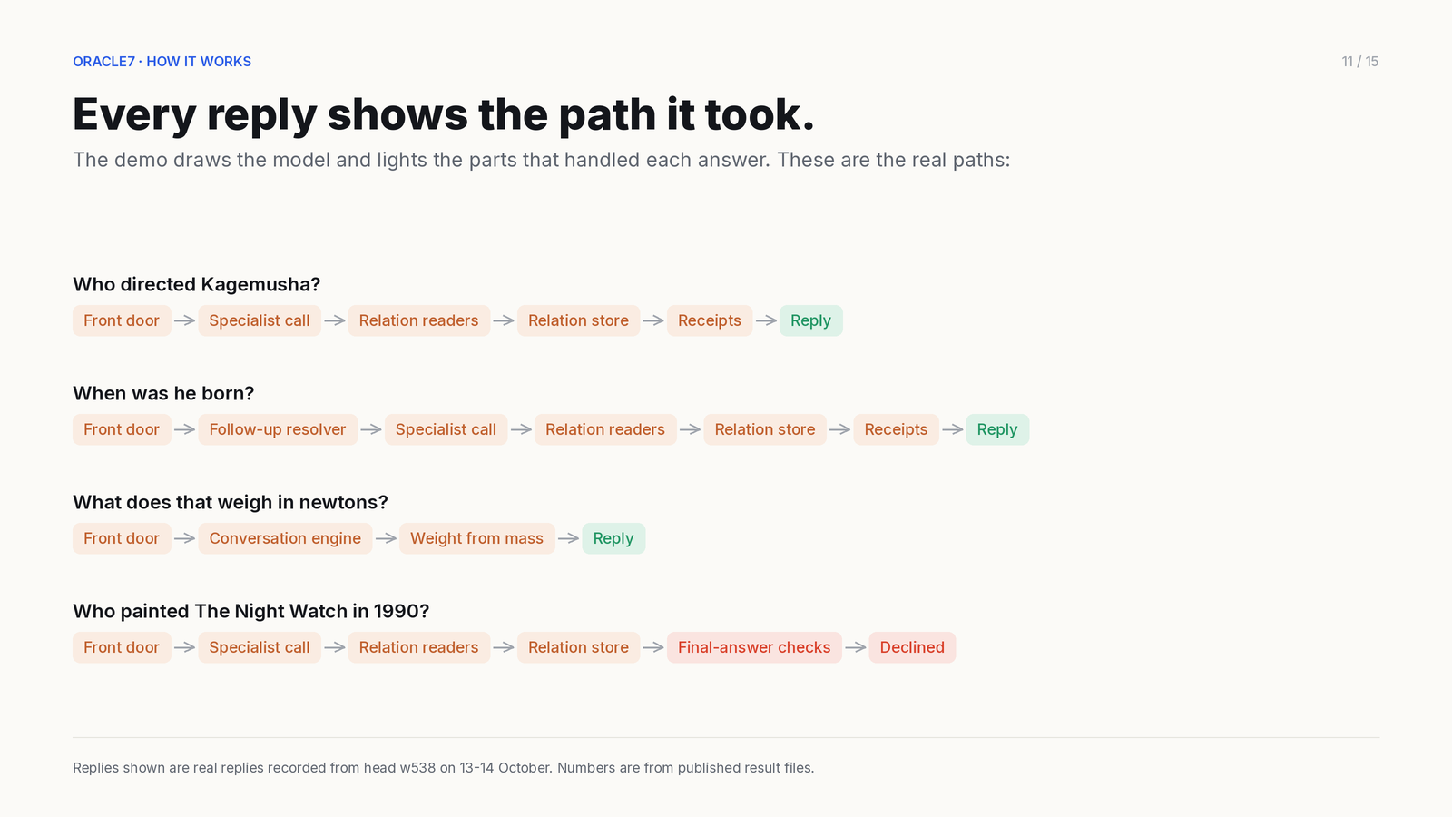 Card 11 of 15: Every reply shows the path it took. The live demo draws the model and lights the parts tha