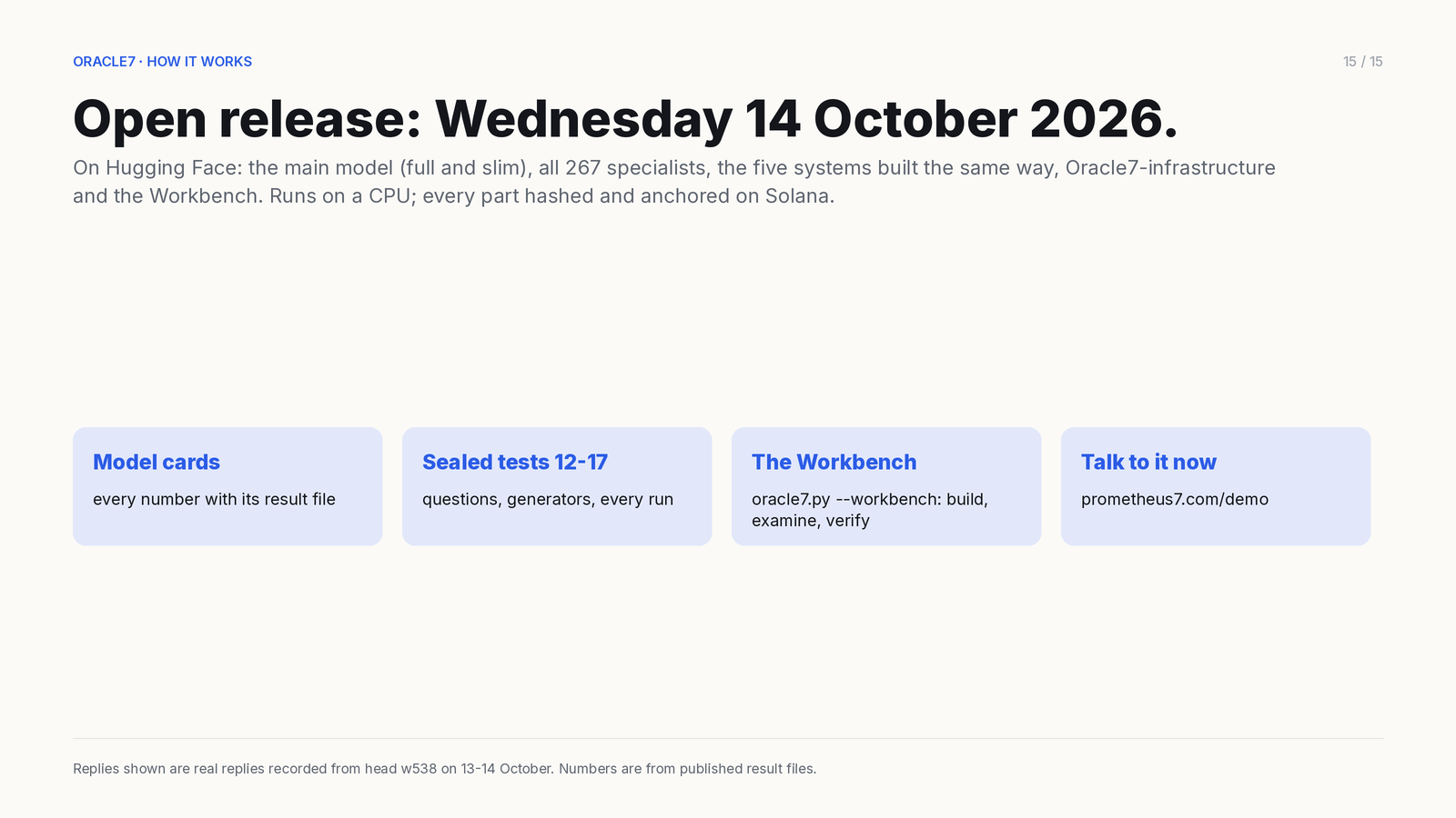 Card 15 of 15: Open release on Hugging Face, Wednesday 14 October 2026: the main model (full and slim), a