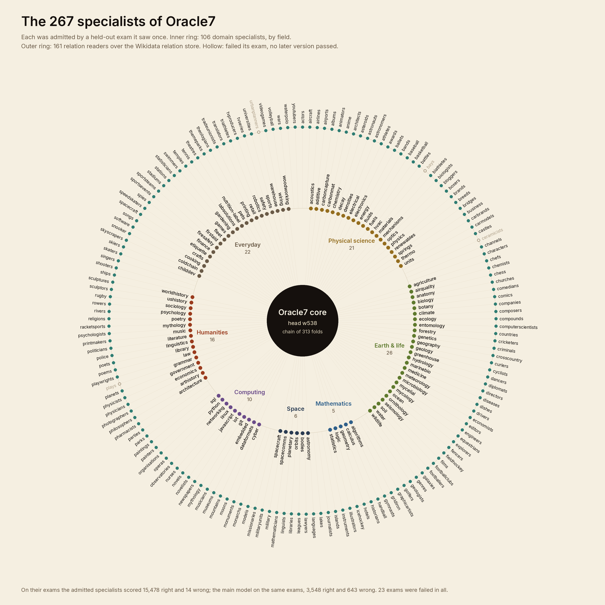 Diagram of every admitted specialist: domain specialists by field on the inner ring, relation readers on the outer ring